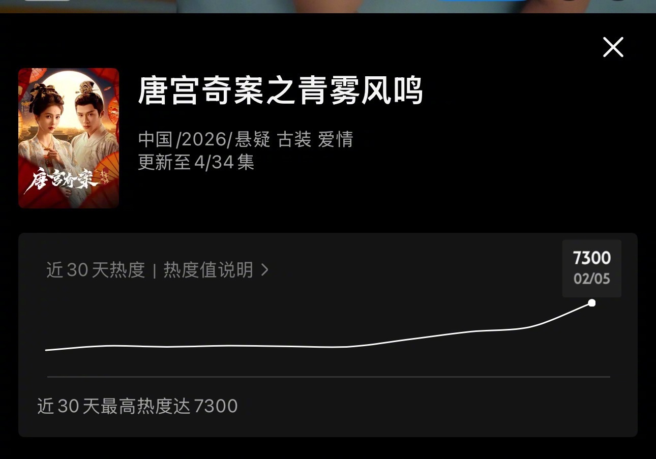 白鹿唐宫奇案热度目前突破7300了，太牛了