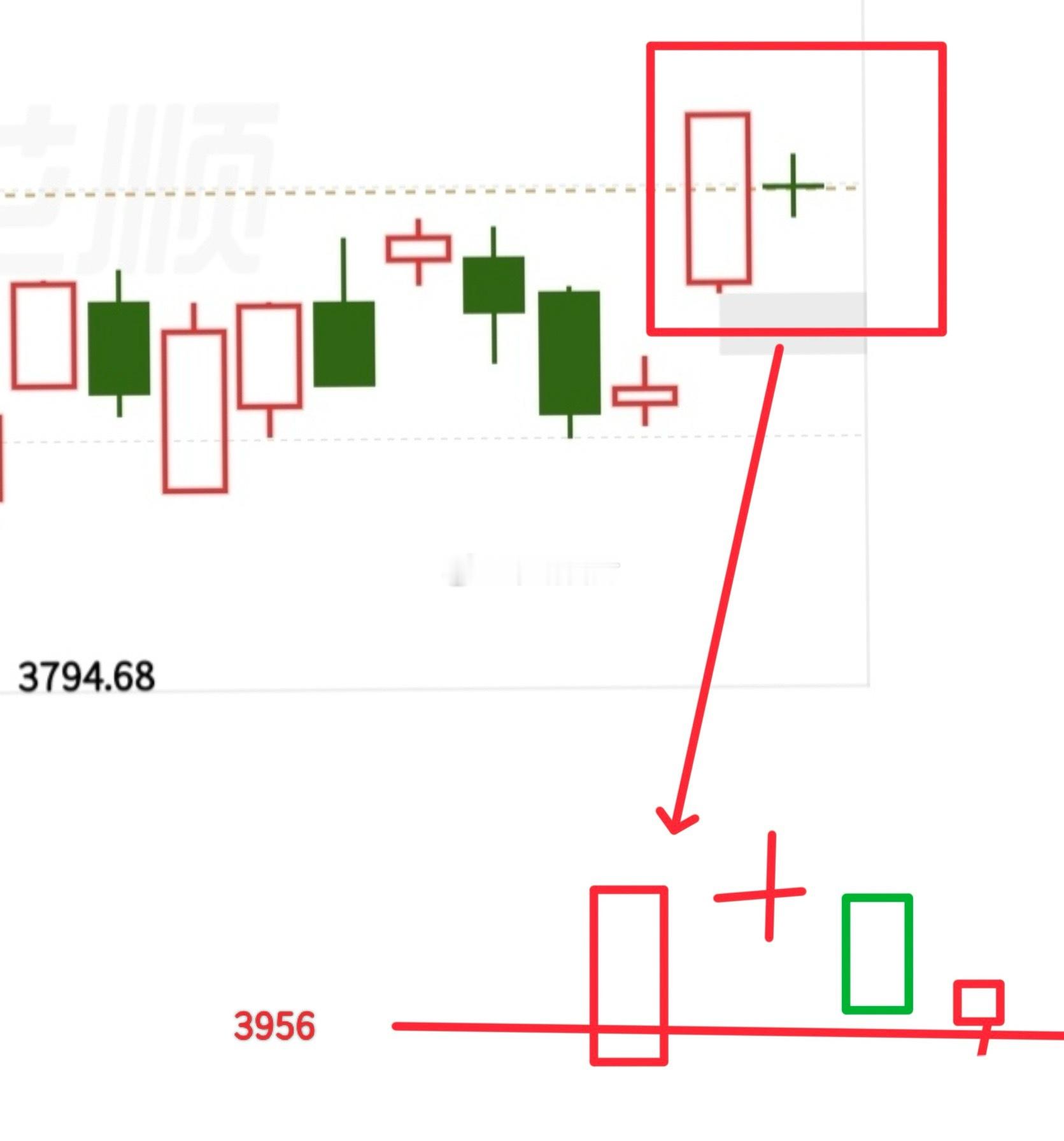 今天的走势扑朔迷离，股市万变不离其宗，我来给你理一理，思路就理顺了！看好啦，我要