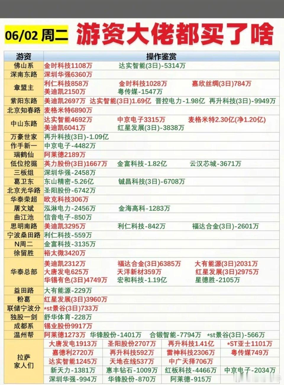 6.2周二   最新：  龙虎榜成交数据！葛卫东     买入  东山精密中山东