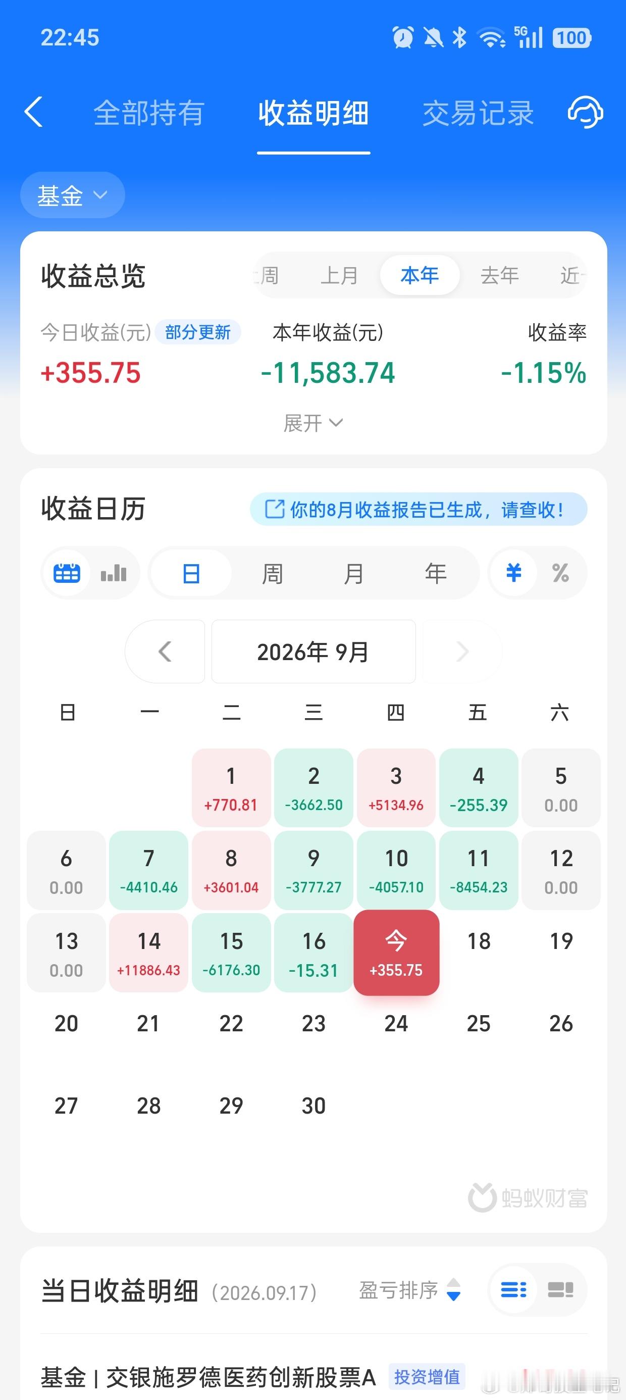 靠着医药勉强收红，昨天亏了一杯奶茶，今天赚了一顿火锅哈。最近有点喜欢黄金，在分批