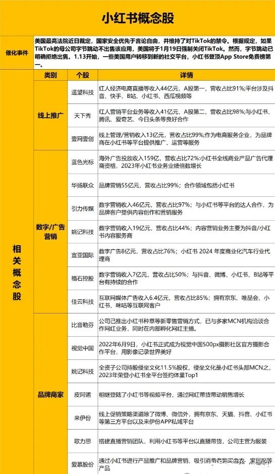 最新A股正宗小红书概念股梳理（名单），这段时间小红书很火。这段时间，因为大家都在