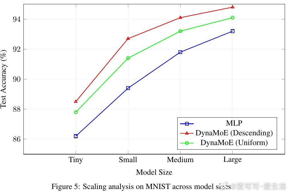 [LG]《DynaMoE: Dynamic Token-Level Expert