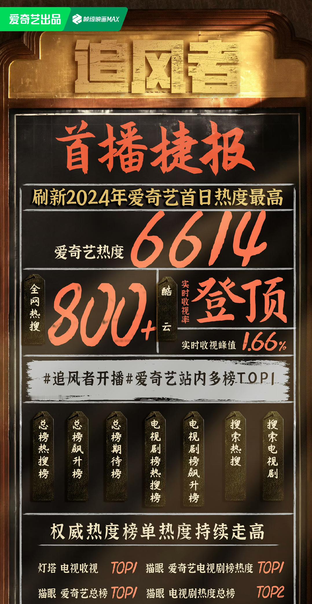 #电影维和防暴队定档五一#特别好，特别期待王一博每一部作品！但我们先看追风者好不