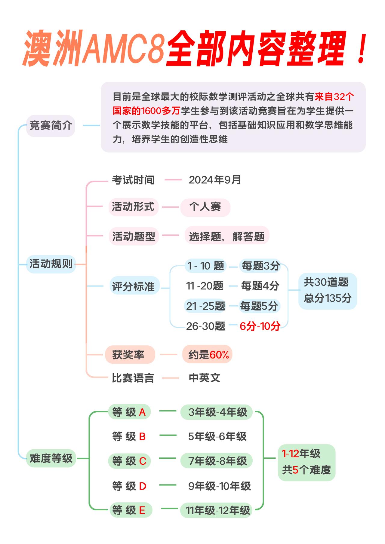 今天终于把2024年澳洲amc考试情况讲清楚了
1.澳洲amc简介、考试时间、考