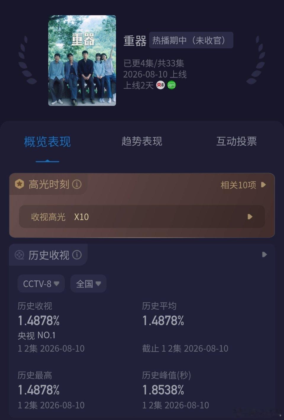 黄景瑜、蒋奇明《重器 》昨日首播，百指破3w，开播当日站内最高热度6460，酷云