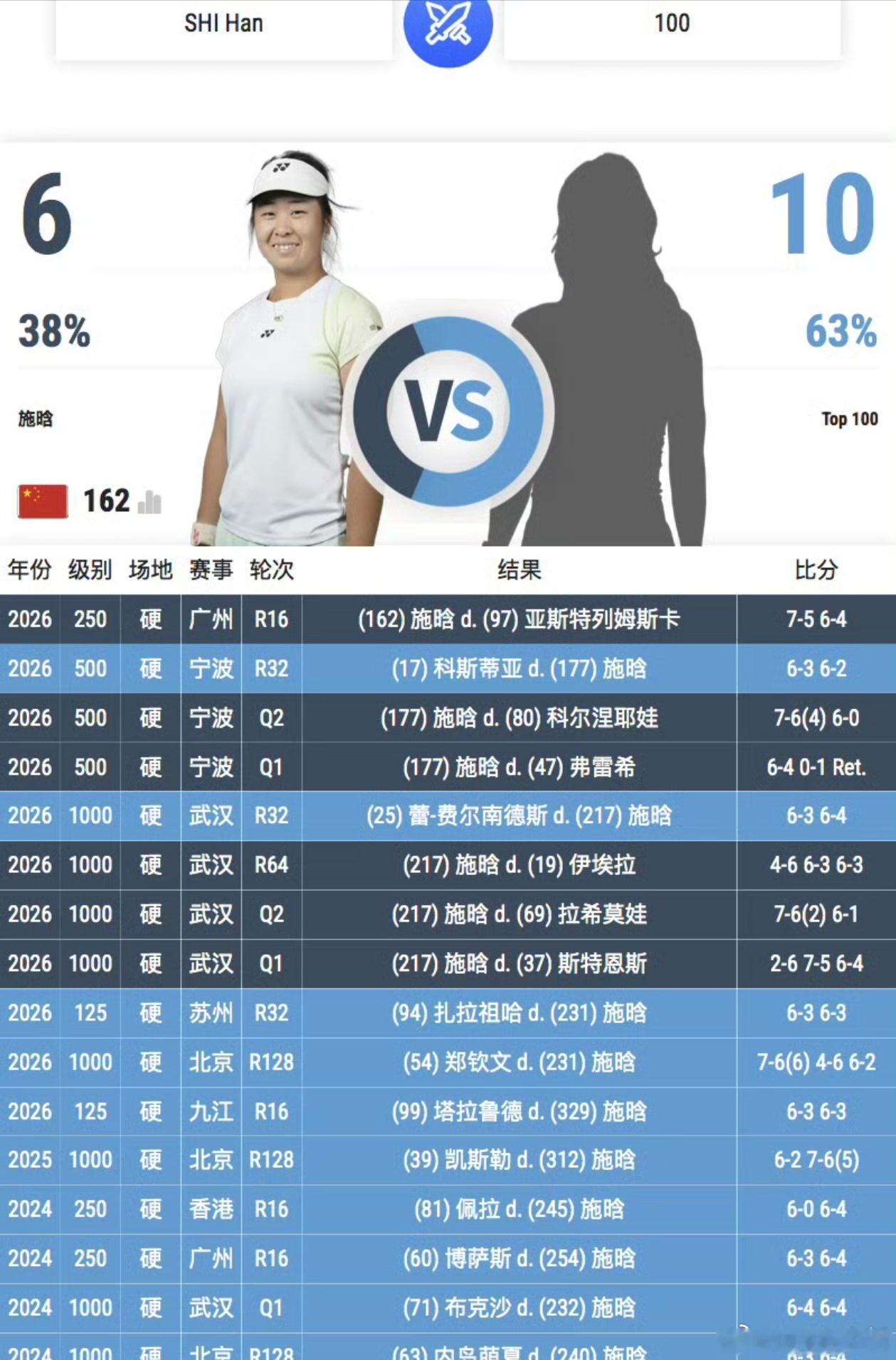 嘿嘿嘿嘿施晗职业生涯6次击败世界前100，均发生在今年中国赛季，施晗首进巡回赛八