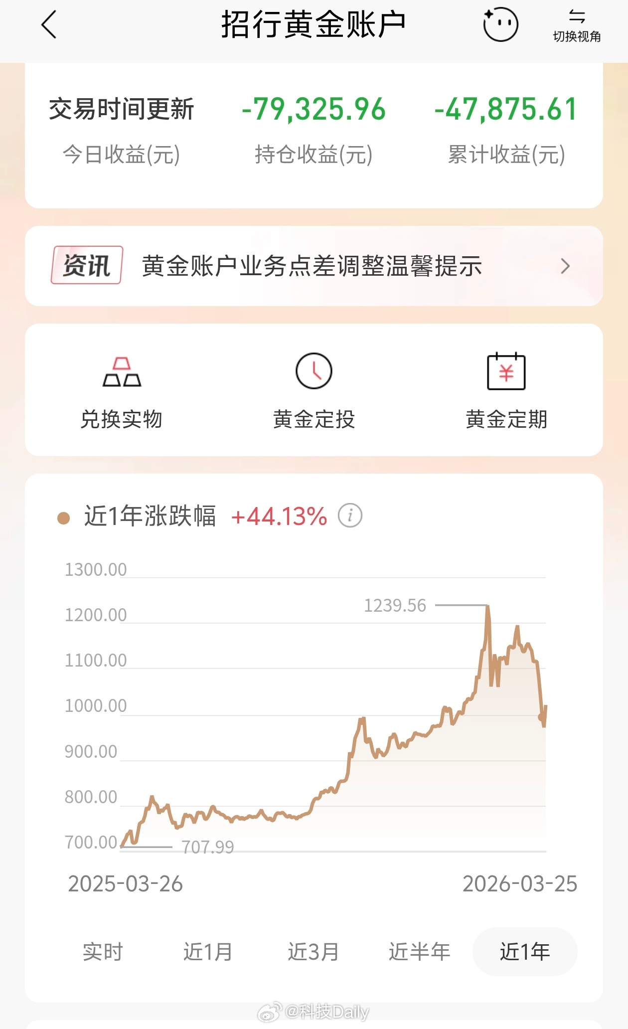 金价跌超20%后反弹 现在又开始往下掉了，谁知道后续情况谁也不好说，如果买了亏着