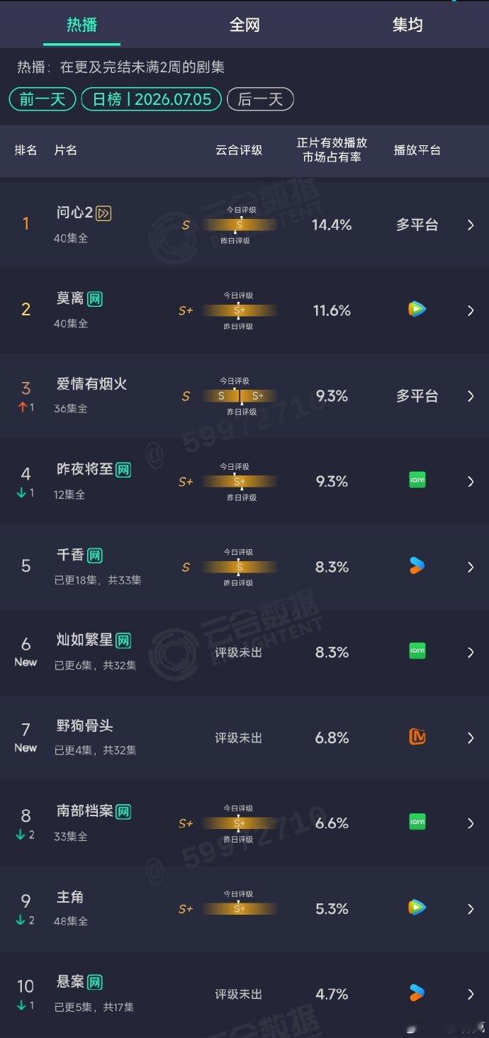 野狗骨头开分6.8野狗骨头首日云合6.8分 野狗骨头开分6.8 这个分数怎么样呢