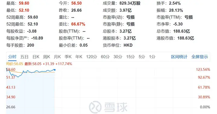 两个华为离职员工，今天IPO了，开盘暴涨116%