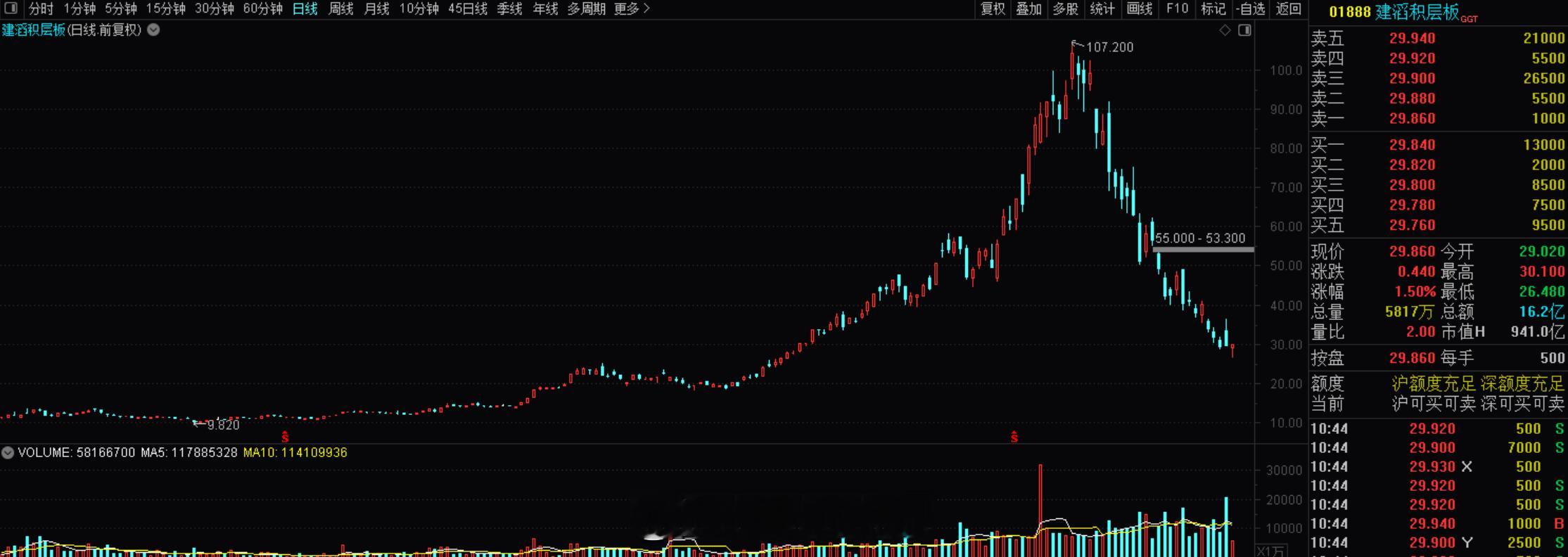 $建滔积层板 hk01888$ ，跌回30以内了最早推荐是在24块左右吧，快要跌
