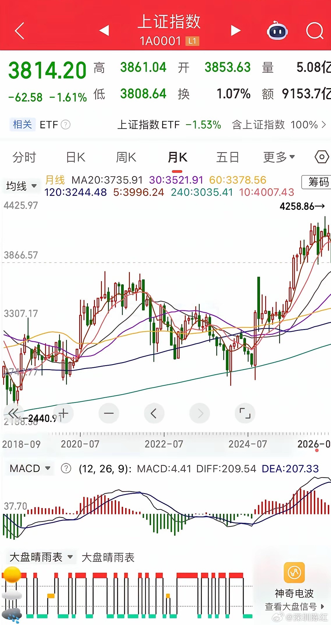 长鑫上市在即，上半周有压力。长鑫科技要上市了，总募资666亿，数字很吉利，是科创