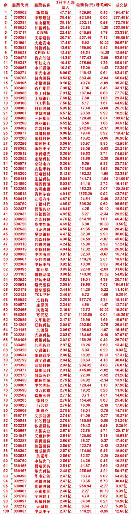 8月14日，前3天主力买入的名单一览！

新易盛：3日净流入 47.7亿，最新价
