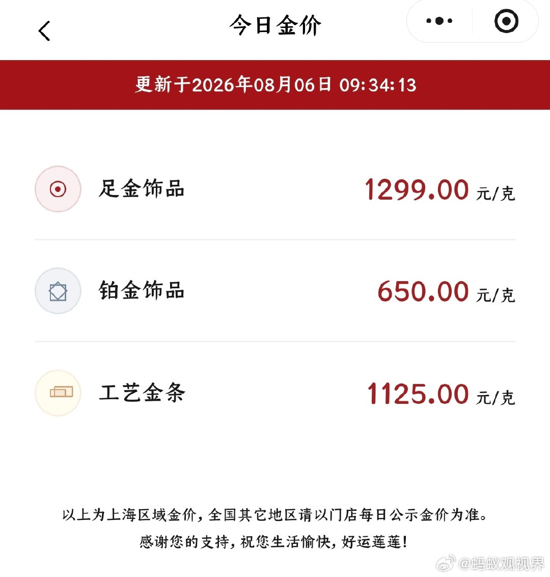 【老庙足金饰品单日上涨63元】8月6日，现货黄金日内涨超1%，向上突破4300美