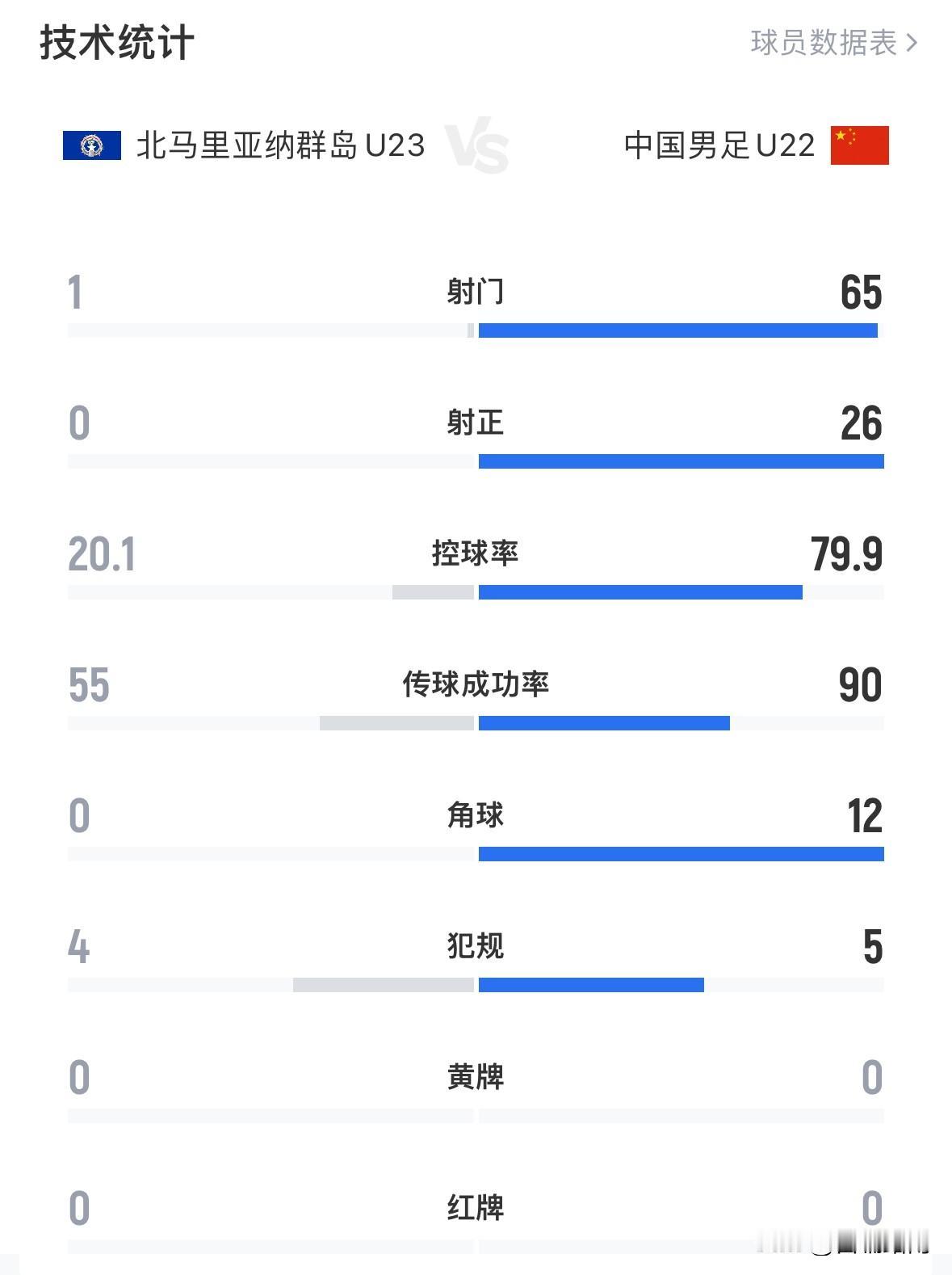 10-0净胜球还是不太够！U23亚洲杯国足晋级形势并不乐观！输球大概率会出局！