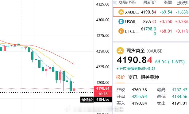 是时候了，跌跌不休也要有个度，参考4190关口介入多，目标4210！！！黄金金价
