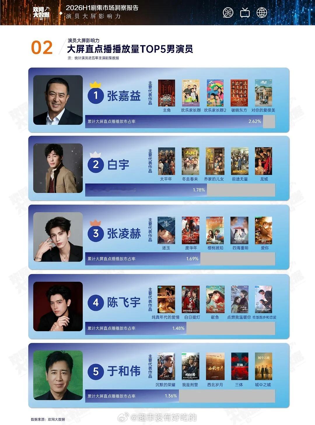 2026H1大屏点播top5唯一00后：陈飞宇今年的《纯真年代的爱情》是真好看实