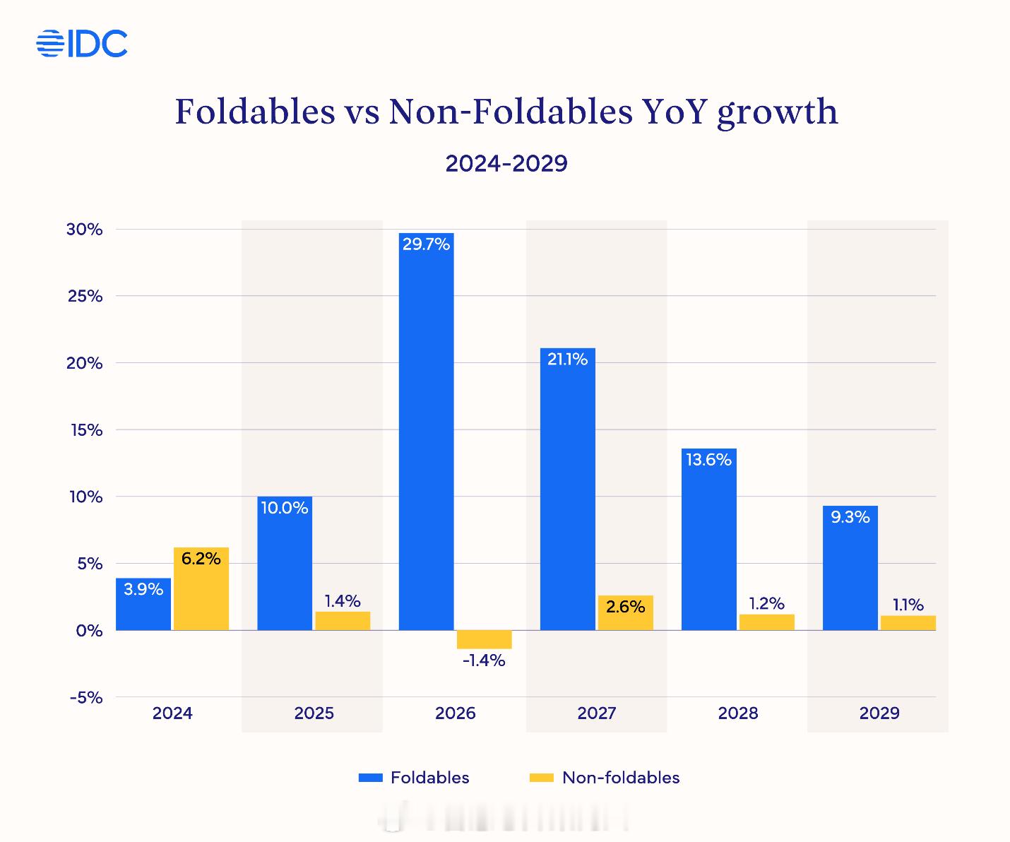 IDC数据，全球折叠机市场2026年将增长30%左右，而直板机会下降1.4%。操