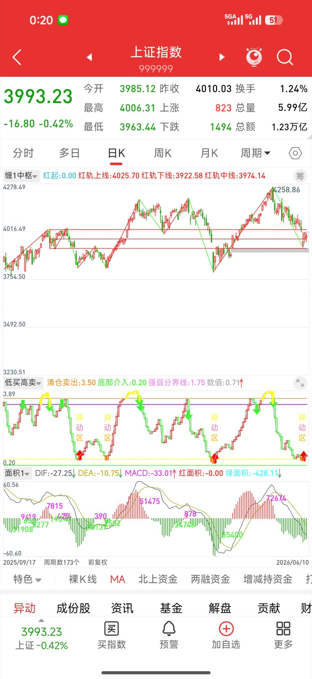黄金炒啥黄金，抄a股，日线触底指标很少失效，基本上失效代表牛市结束熊市来了，所以