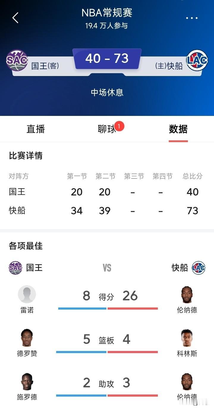 太残暴了，这还是以前连败的快船吗？快船对阵国王，半场领先30多分，可以说是降维打