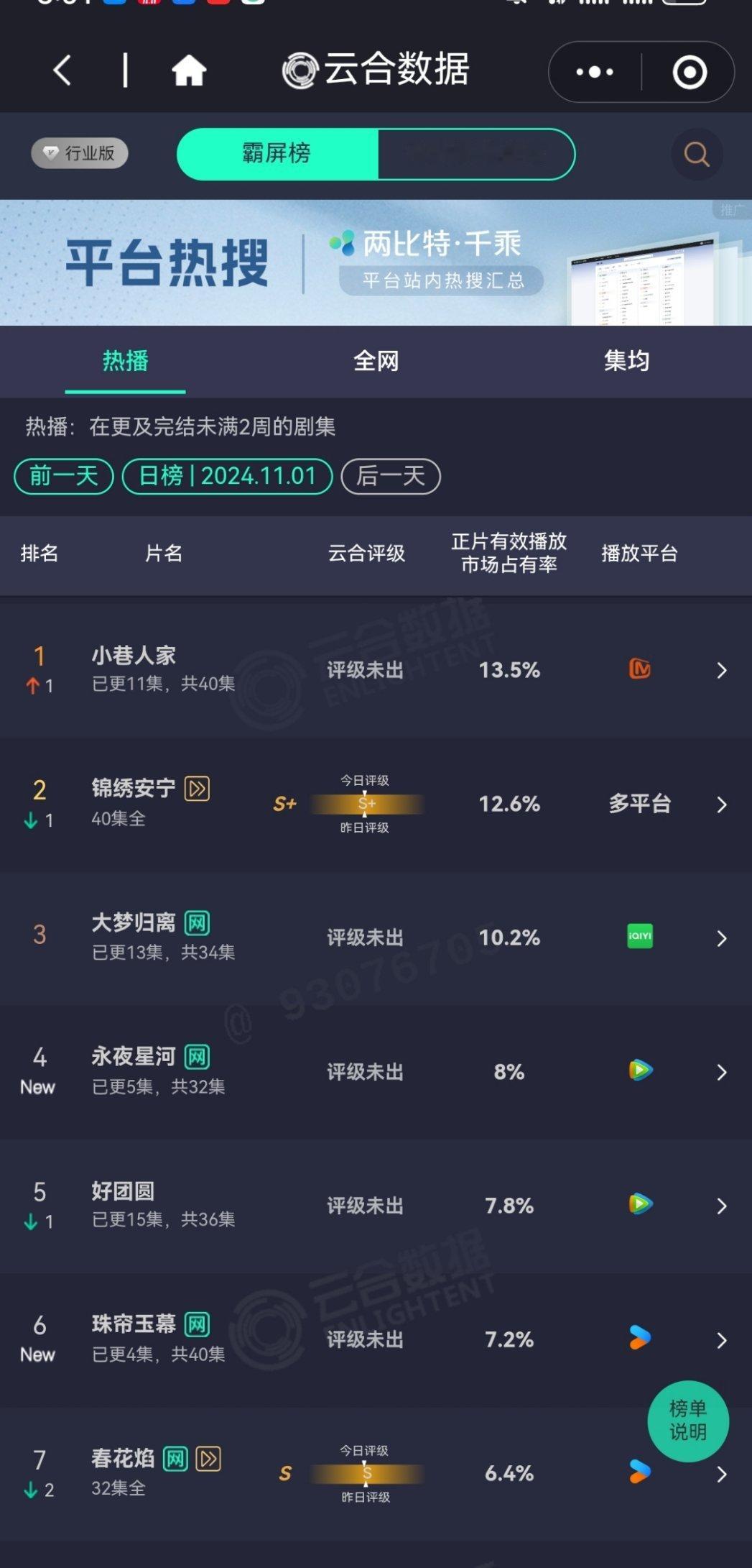 昨日云合出来了永夜星河8%排名第4珠帘玉幕7.2%排名第6首战虞书欣胜出 ​​​