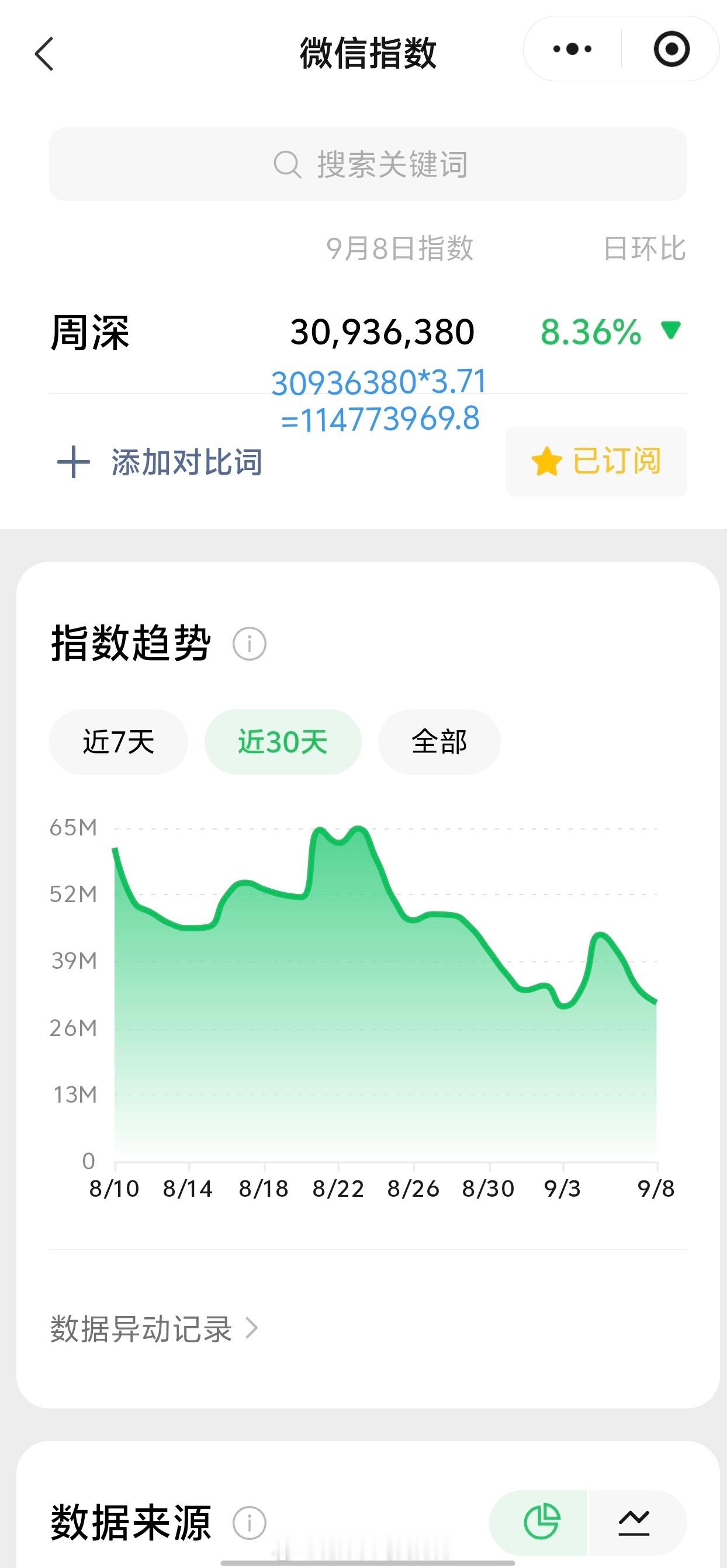 周深[超话]周深929生日快乐 9.8日的VX指数3千万+，约旧版1.14亿+周