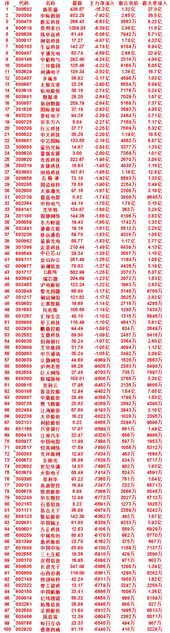 8月17日开盘45分钟，主力卖出的名单！

行云科技：最新价 37.77，净流出