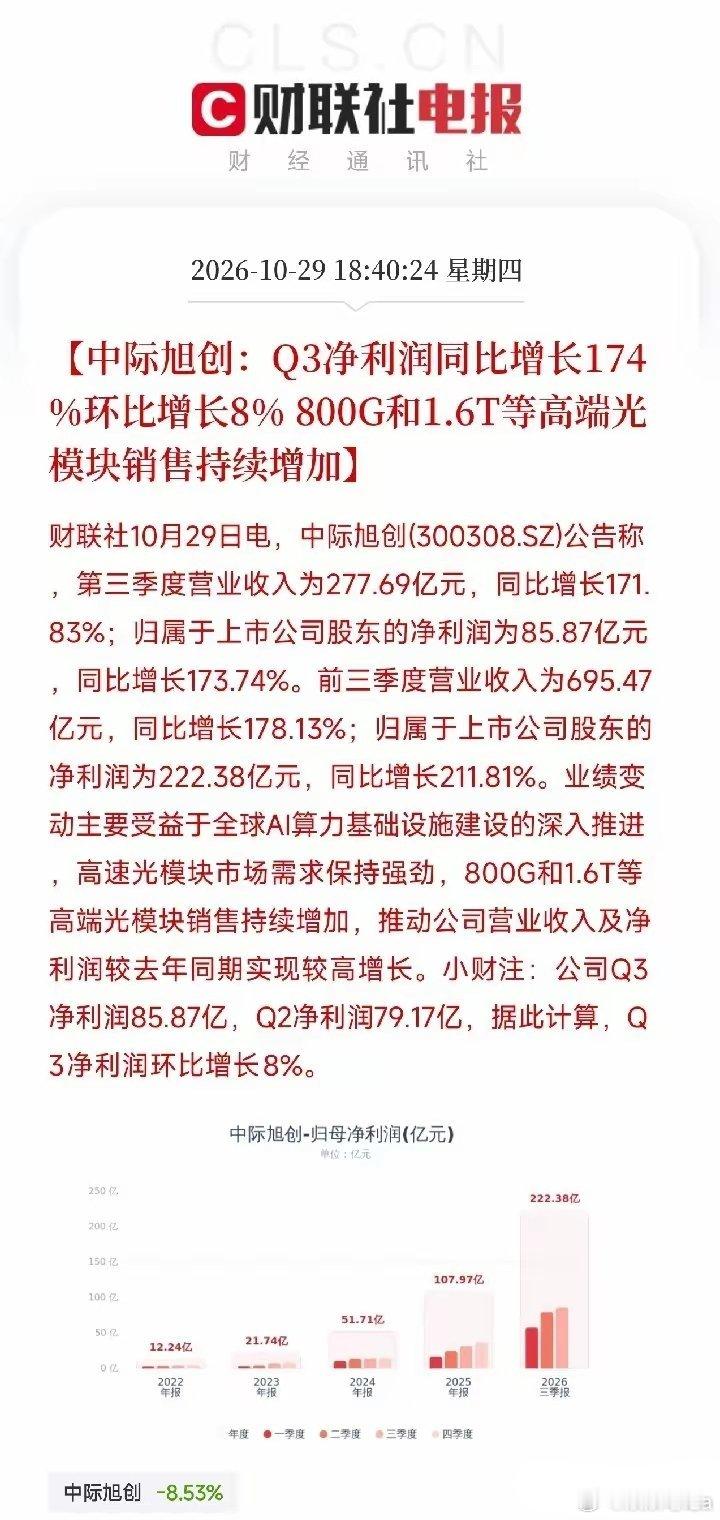 晚上，中际旭创两份公告砸下来，让我把手里那杯凉透的茶又放下了第一份，三季报。Q3