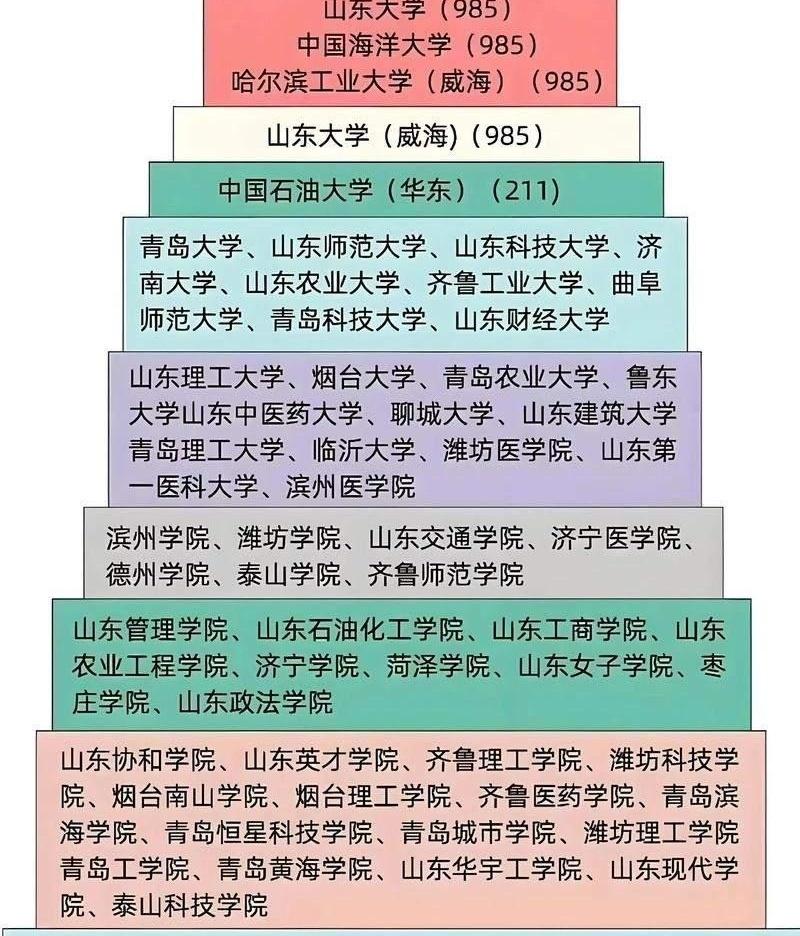 一提山东高校，很多人第一反应就是济南，可偏偏有几所“山东”开头的大学，不在省会。
