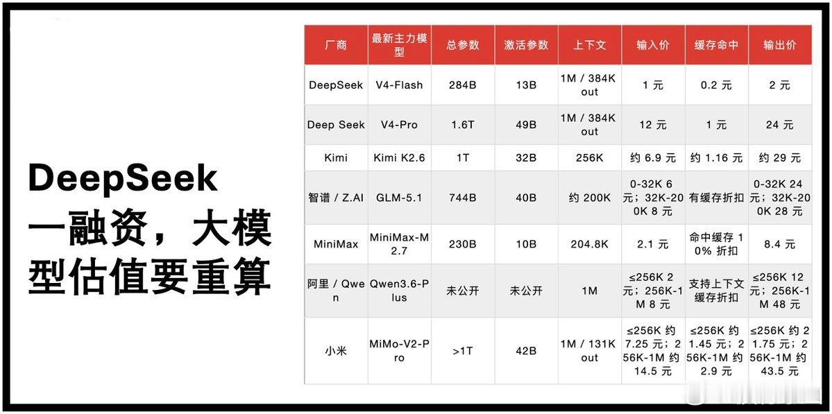 【DeepSeek一融资，大模型估值要重算】在短短23天的融资过程中，DeepS