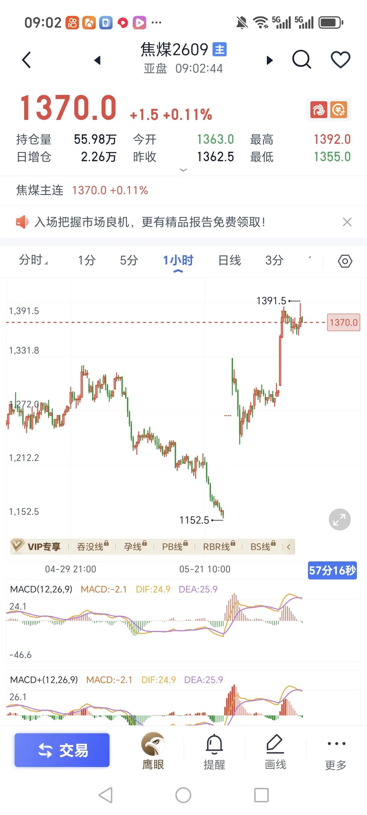 焦煤隔夜给了新高，立马冲高回落，今天再跌破60，那就极有可能就是走完了