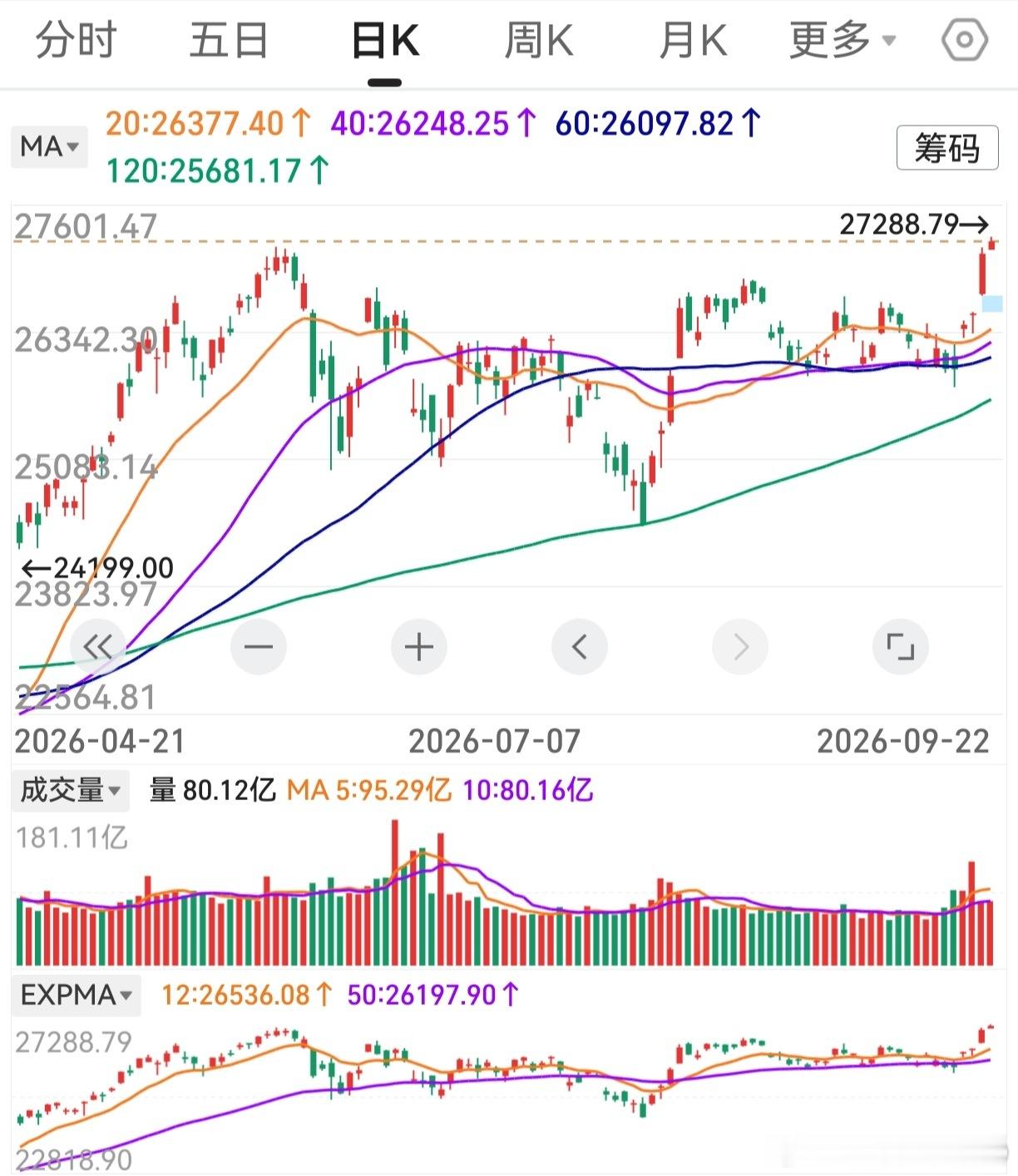 加息利空科技股，纳斯达克再创历史新高。前半句是耍嘴皮子，后半句是客观事实。今天的