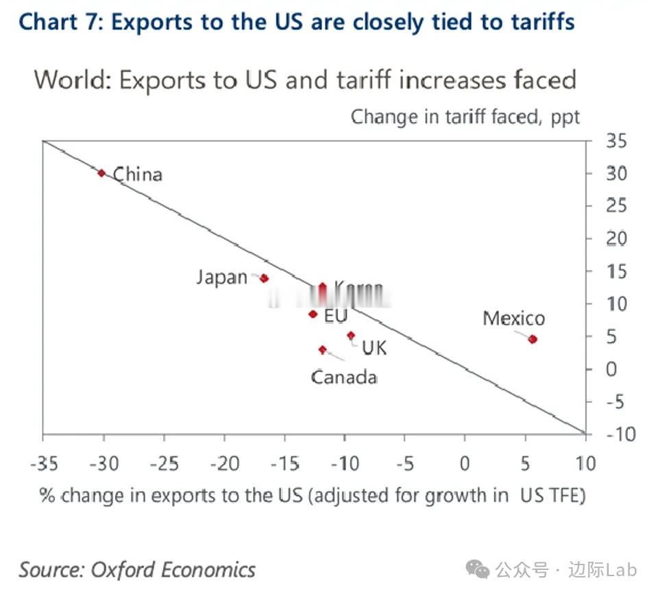 美国关税壁垒的抬升直接重塑了全球对美出口格局，其核心贸易伙伴均陷入“关税越高、出
