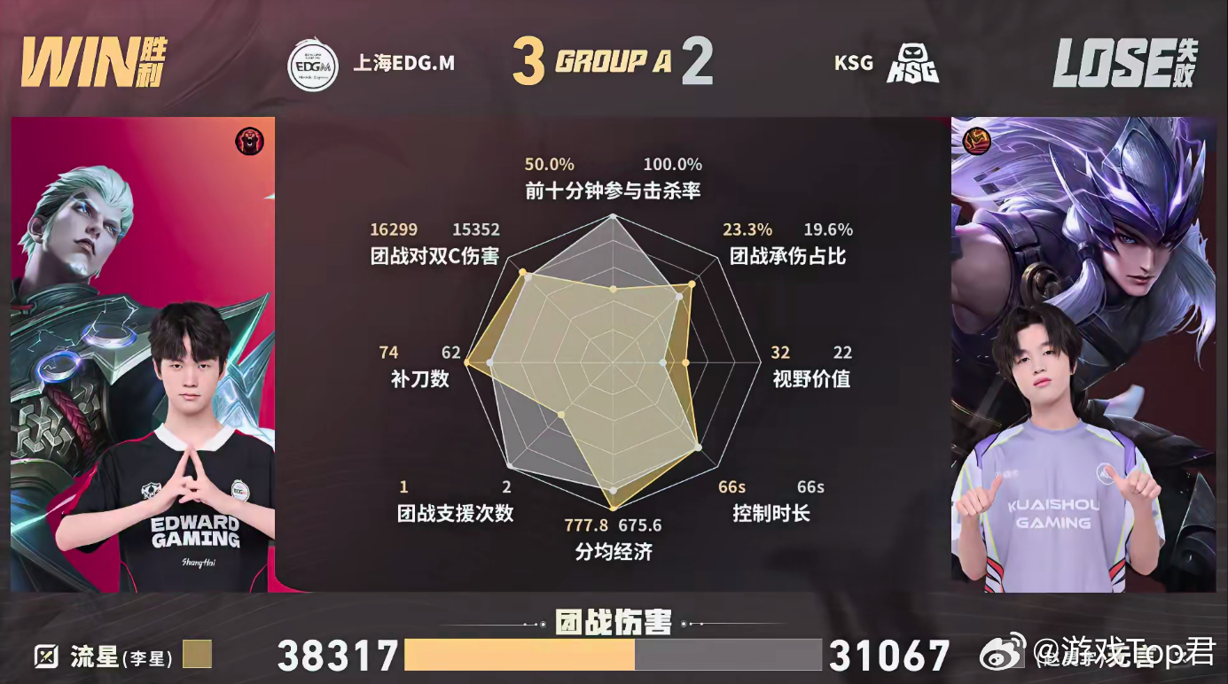 EDGM完成让二追三EDGM战胜KSGEDGM再度上演让二追三名场面。前期双方博