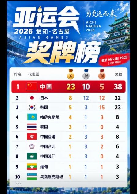 中国亚运夺金，最可怕的不是数字，是方式！
换句话说，别的国家是在等天才，而我们是
