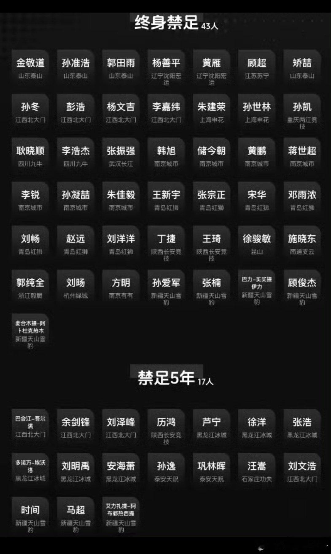重磅！中国足协公布第三批行业处罚名单，17人被终身禁足，假球赌球零容忍继2024