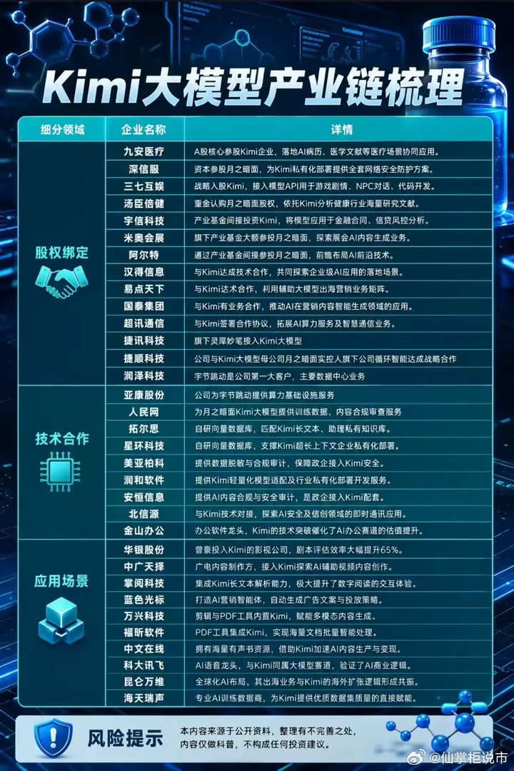 🔥【Kimi大模型产业链全景梳理！A股这些公司已深度绑定】🔥谁在悄悄押注“K