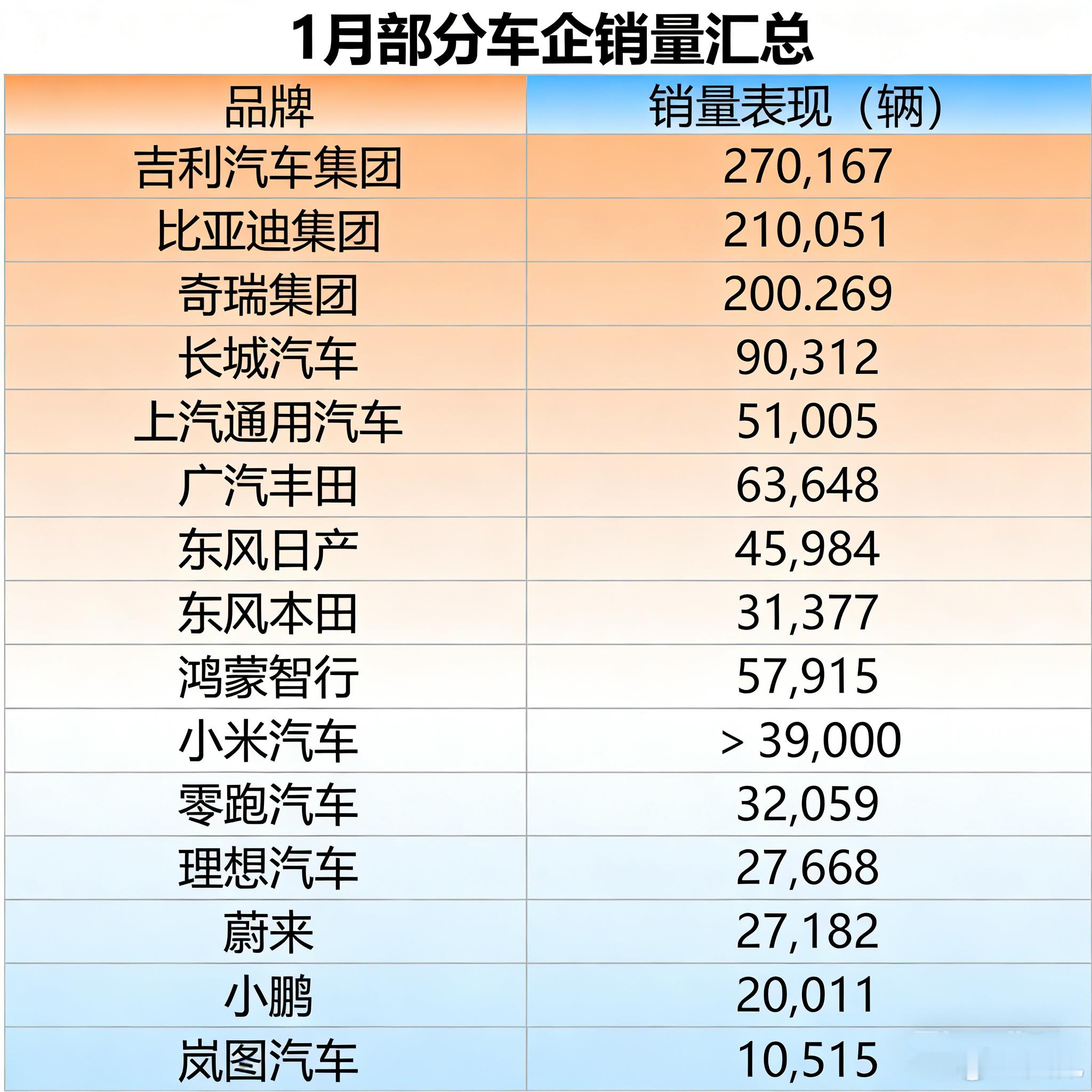 1月车企销量，谁的表现你认为最惊艳？谁最让你失望？2025车圈大事件大v聊车