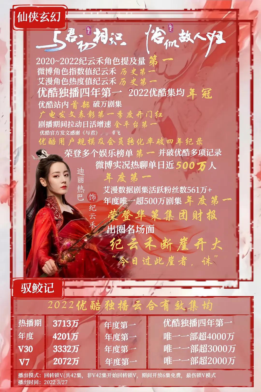收视率热点科普 每个人都应该知道的一个事实，就是优酷第一部破万剧是迪丽热巴一番主
