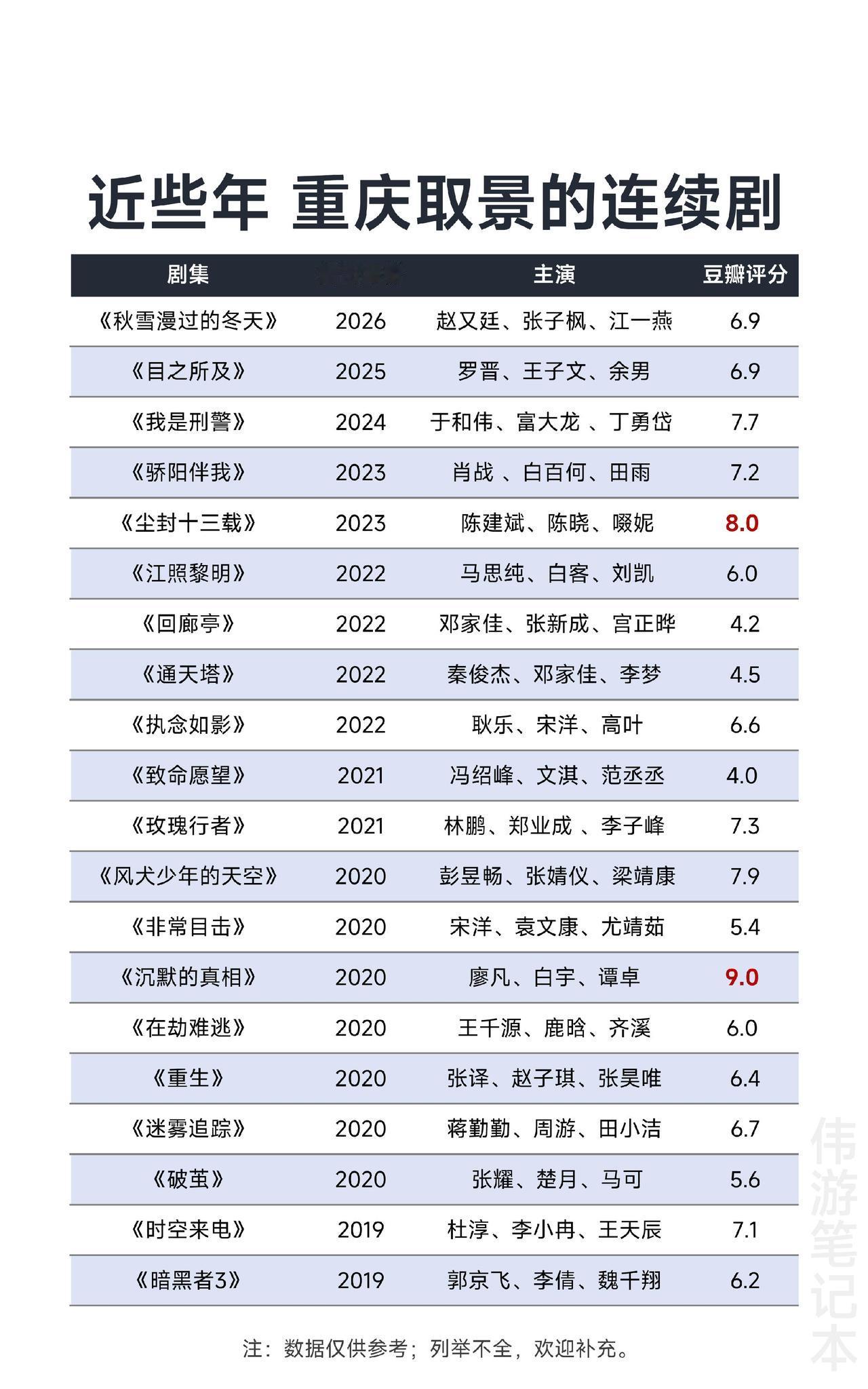 近些年，重庆取景的连续剧