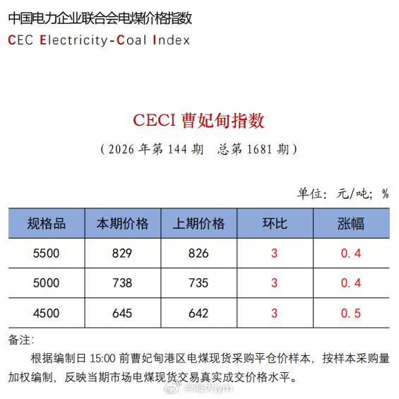 CECI曹妃甸指数第1681期动力煤价格