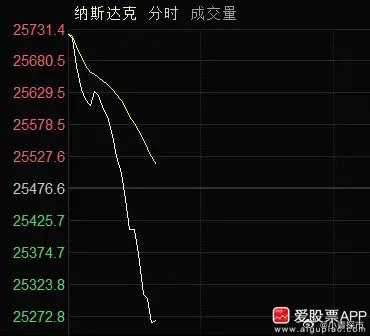 美股这是怎么了，开盘后全线大跳水。纳斯达克从+1%到快-1%了，美光科技震撼了全