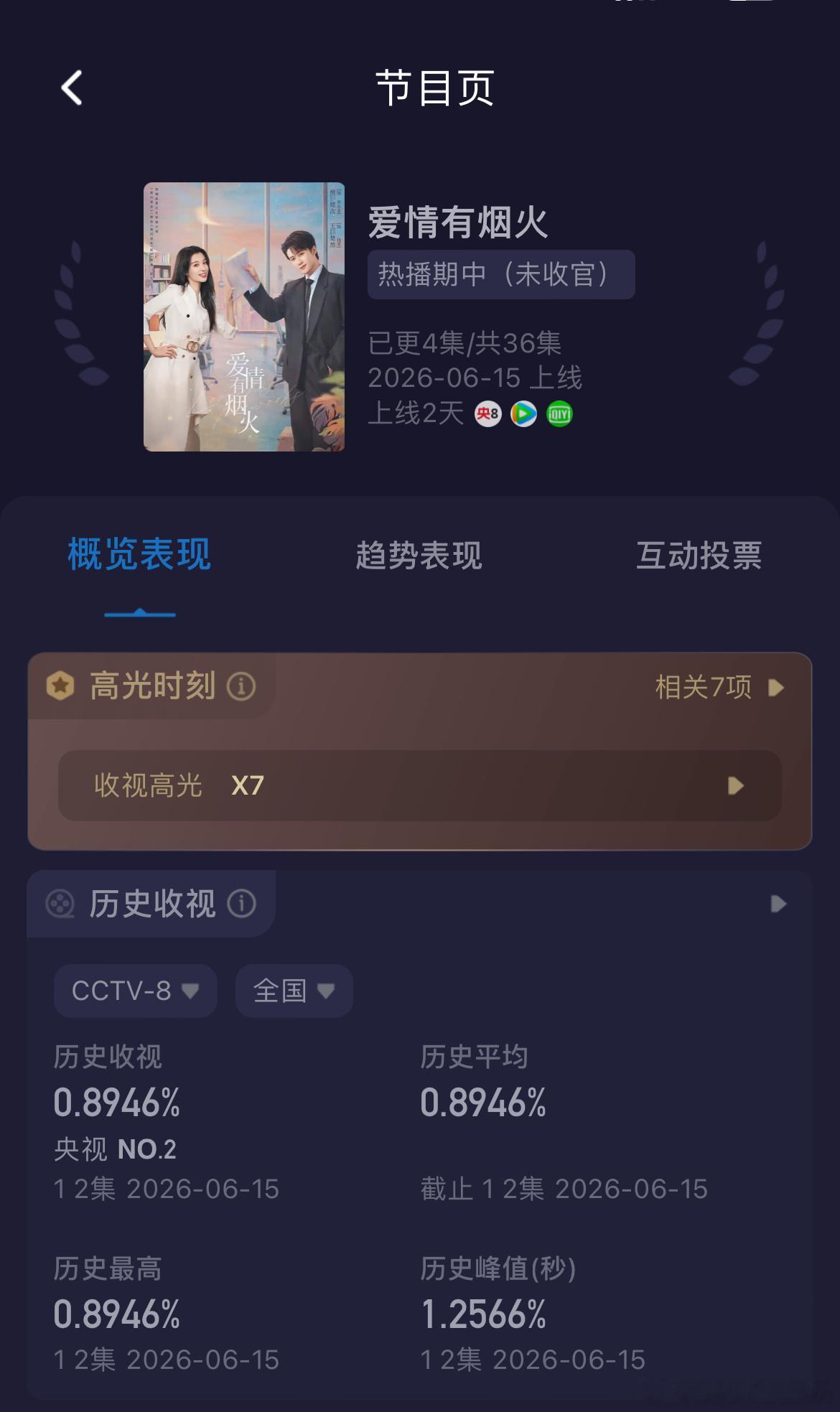 檀健次、王楚然爱情有烟火 首日数据🐧腾讯站内热度值破20000，最高20149