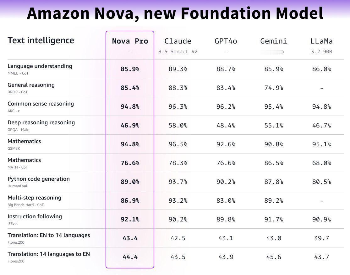 出乎意料。 @amazon带着 Foundation Models 回来了。作为