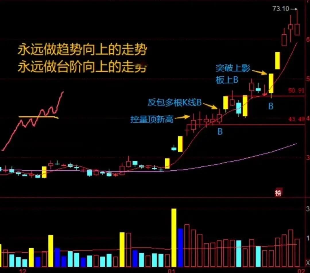 寻龙诀：抓龙头起爆点五步法想在A股抓龙头主升浪？核心是看懂“趋势向上、台阶向上”
