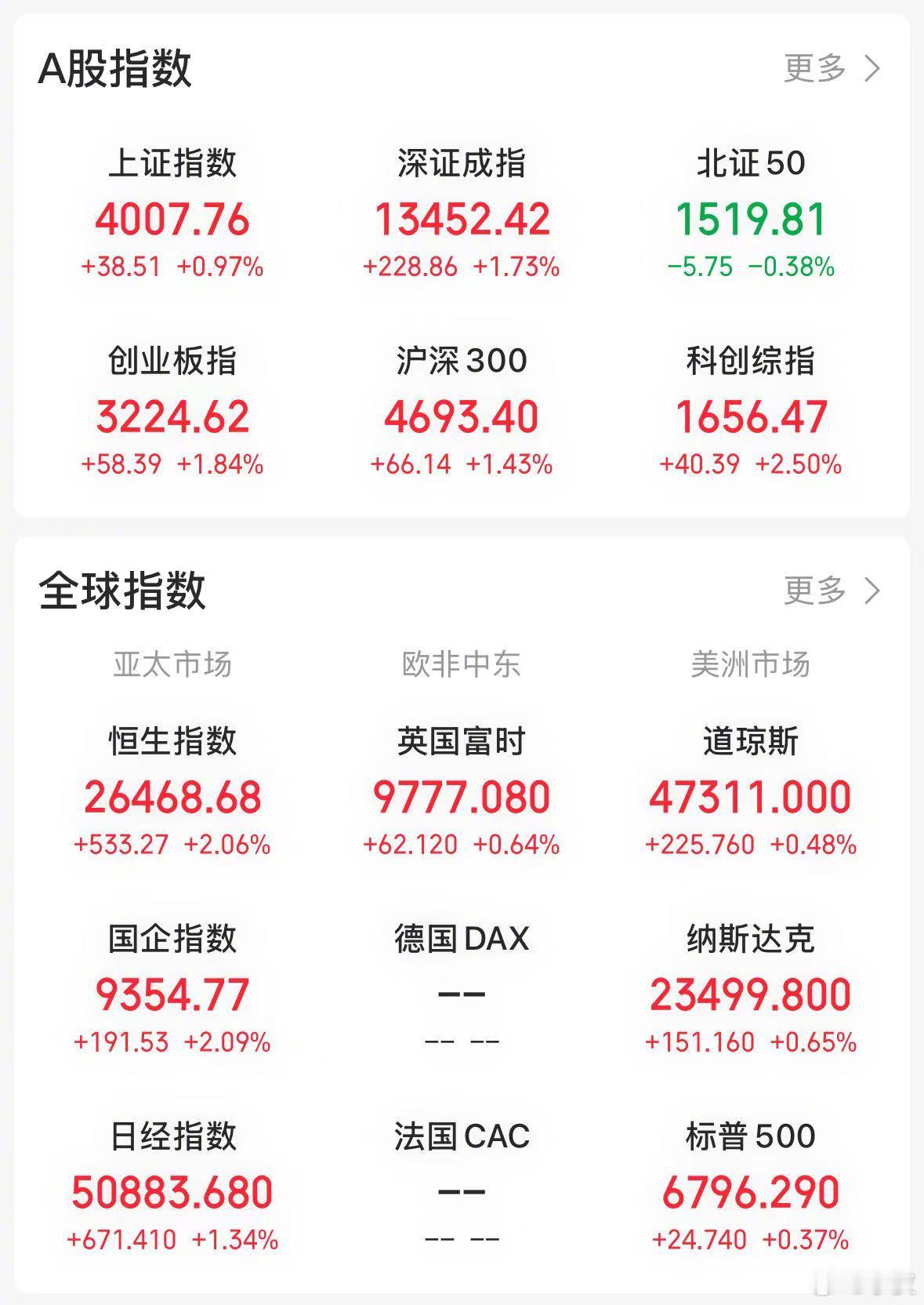 【今日看盘】上证指数再度站上 4000 点，收盘报 4007.76 点，上涨 0