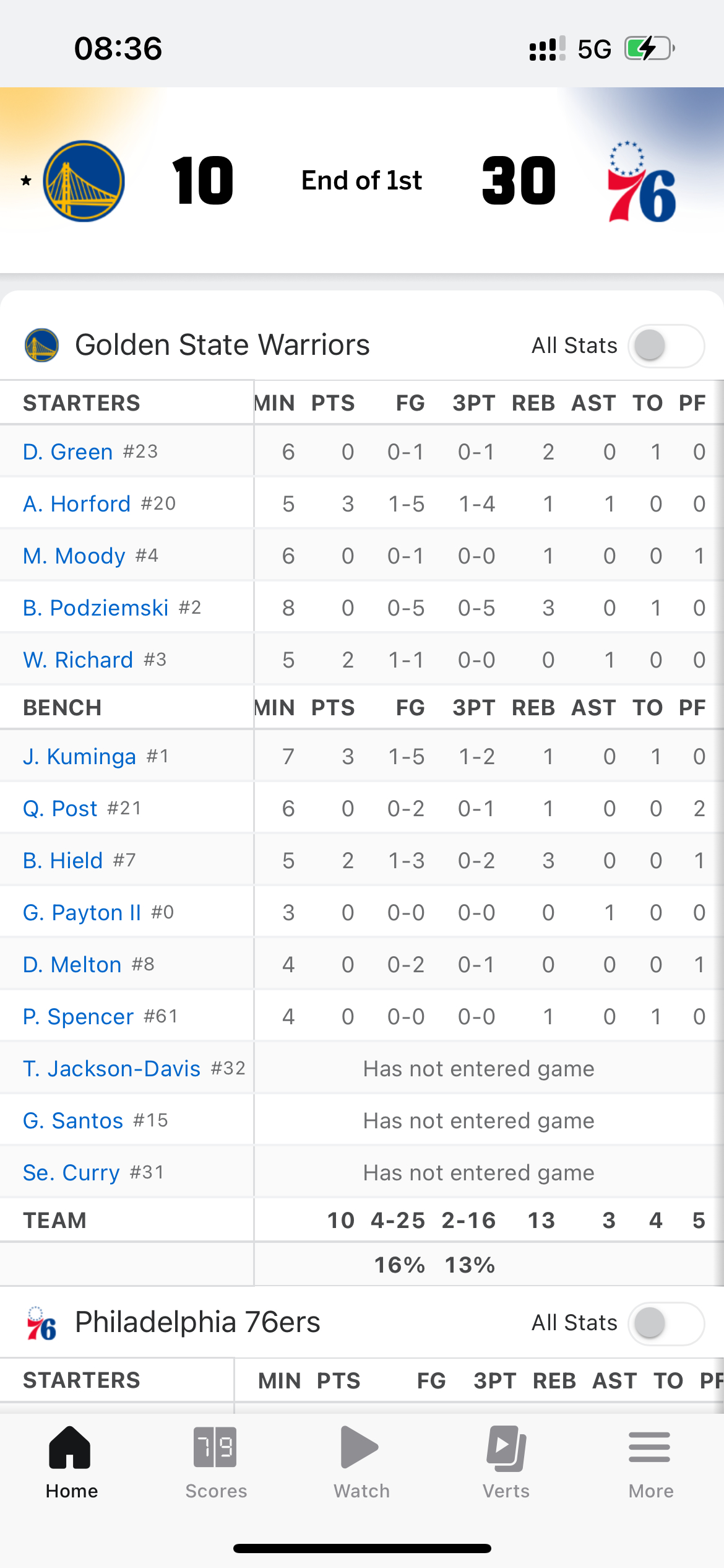 命中率16%，三分13%，真涨见识啊……金州勇士