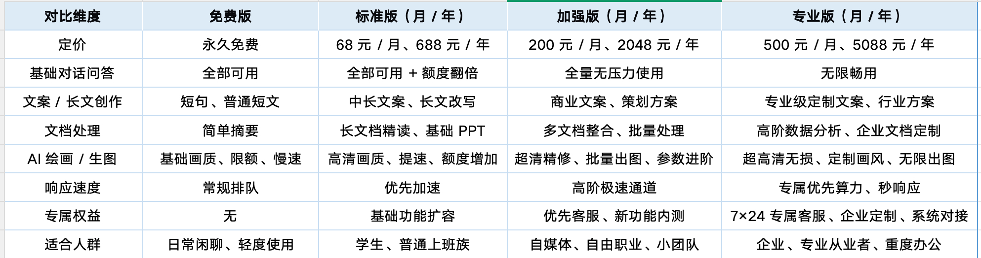 豆包官宣即将推出付费版本，最高500元/每月。到底有什么区别，一次性说清楚：日常