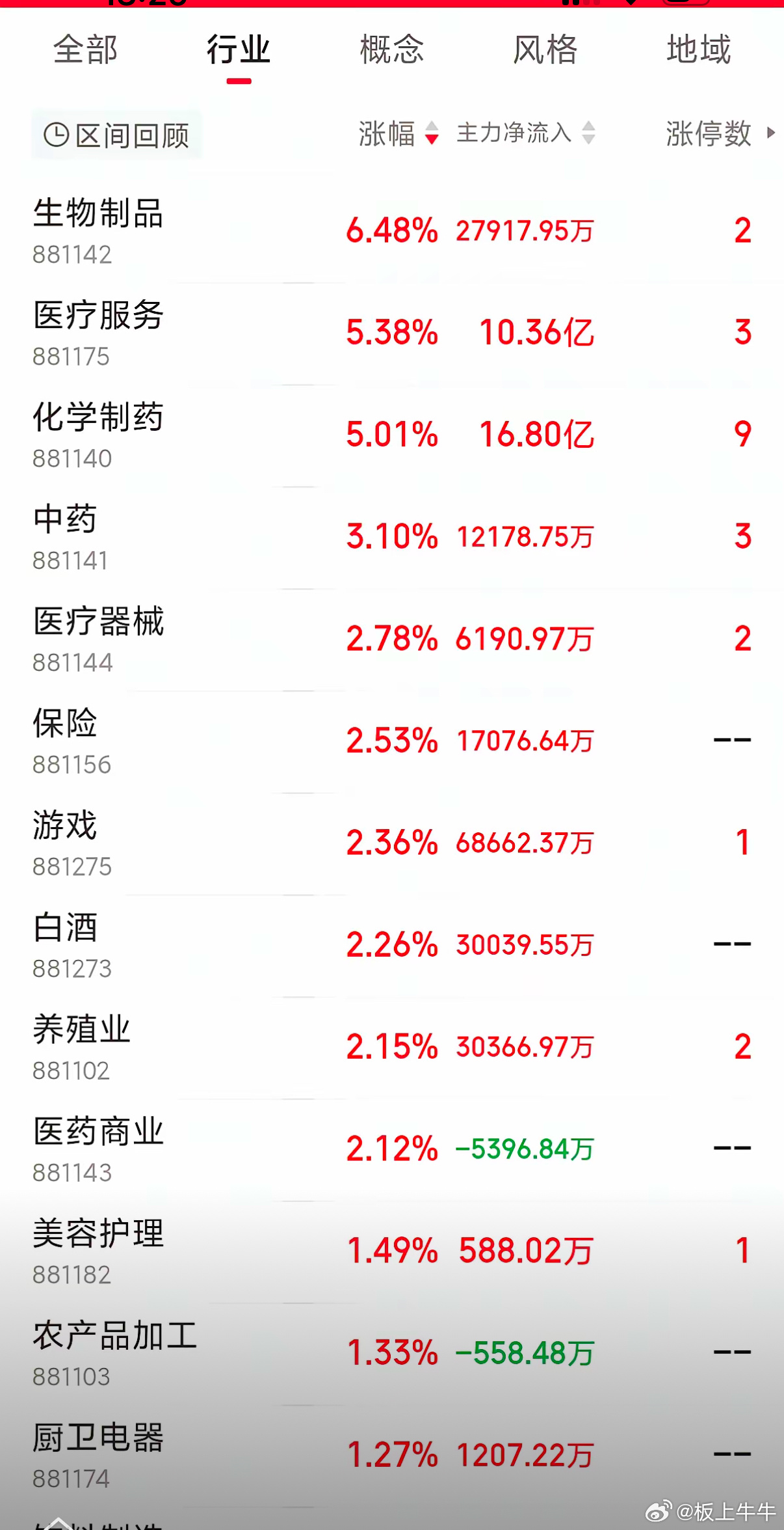 一堆老登异动上涨，涨幅还不小，但是很奇怪，没有跟风盘，根本没人跟啊！做老登的蓝筹