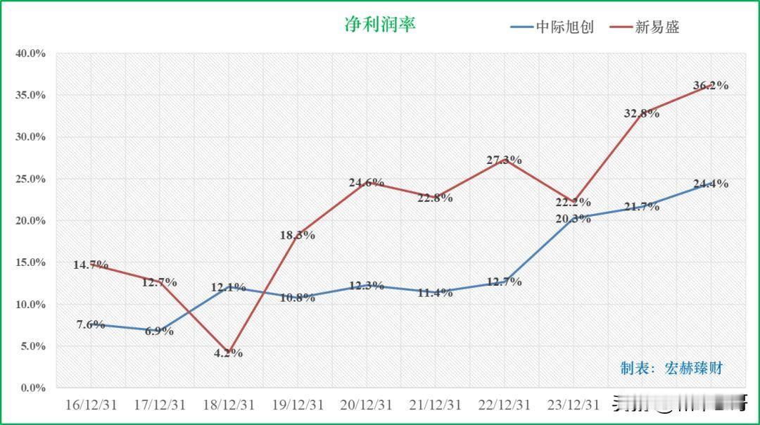 新易盛财报一出，很多人还在给不及预期找理由，而新易盛的业绩基本符合预期的，大跌的