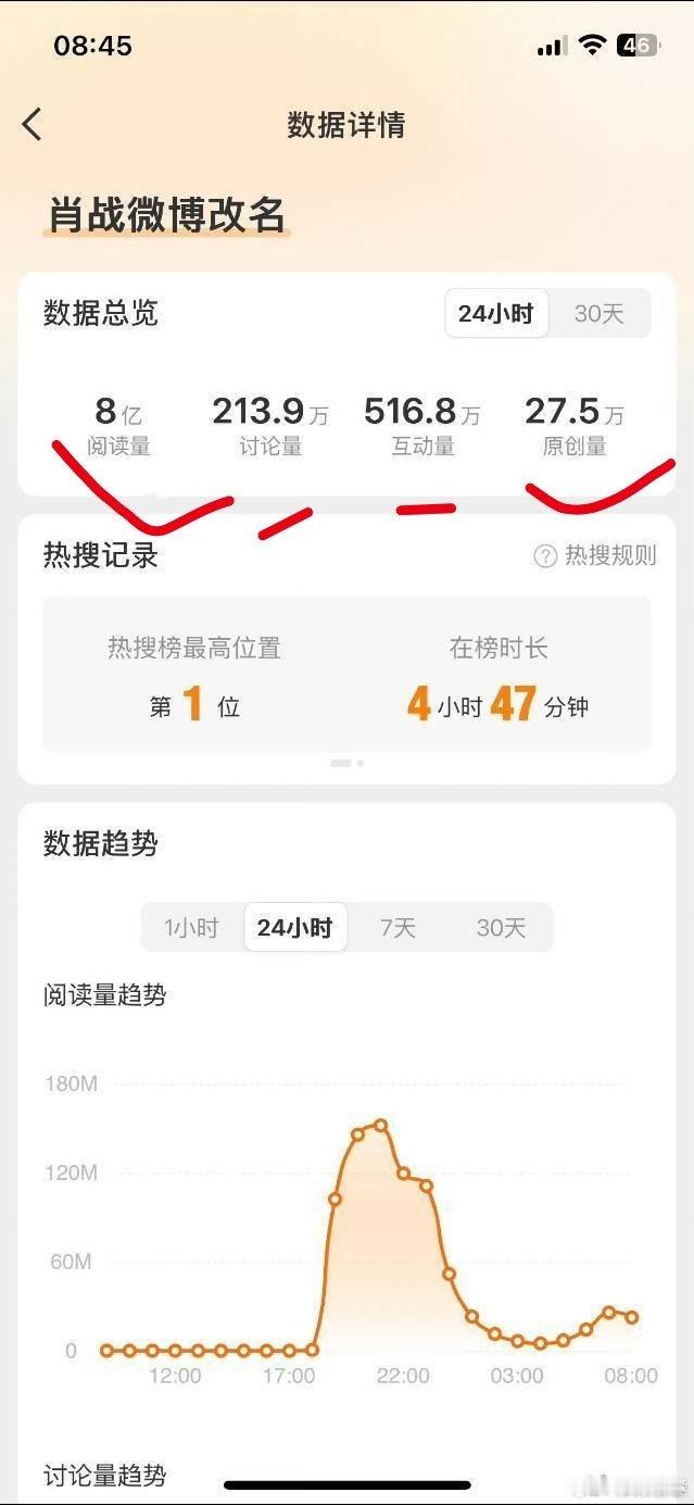 肖战获世界技能组织官员高评价8亿阅读量，巨星影响力[666] 肖战微博改名 肖战